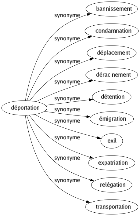Synonyme de Déportation : Bannissement Condamnation Déplacement Déracinement Détention Émigration Exil Expatriation Relégation Transportation 