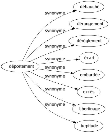 Synonyme de Déportement : Débauché Dérangement Dérèglement Écart Embardée Excès Libertinage Turpitude 