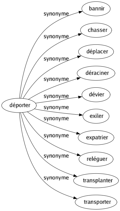 Synonyme de Déporter : Bannir Chasser Déplacer Déraciner Dévier Exiler Expatrier Reléguer Transplanter Transporter 