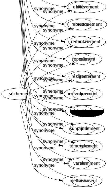 Synonyme de Déposer : Abandonner Abdiquer Arrêter Attester Casser Chasser Confier Consigner Décharger Déclarer Démettre Démissionner Démonter Descendre Destituer Détrôner Donner Emmagasiner Enlever Entreposer Formuler Interdire Laisser Limoger Mettre Ôter Perdre Placer Poser Présenter Produire Quitter Remettre Renoncer Reposer Résigner Révoquer Signaler Supprimer Témoigner Verser Mettre bas 