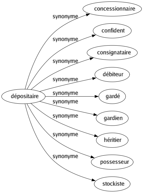 Synonyme de Dépositaire : Concessionnaire Confident Consignataire Débiteur Gardé Gardien Héritier Possesseur Stockiste 