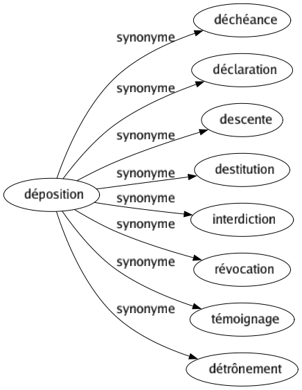 Synonyme de Déposition : Déchéance Déclaration Descente Destitution Interdiction Révocation Témoignage Détrônement 