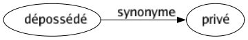 Synonyme de Dépossédé : Privé 
