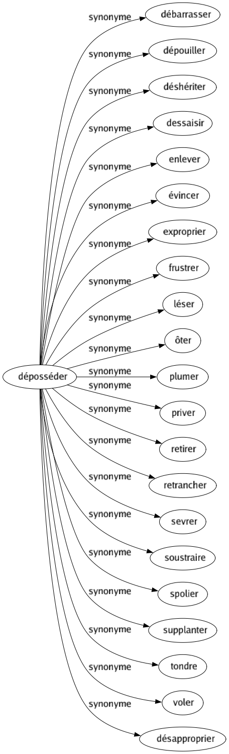 Synonyme de Déposséder : Débarrasser Dépouiller Déshériter Dessaisir Enlever Évincer Exproprier Frustrer Léser Ôter Plumer Priver Retirer Retrancher Sevrer Soustraire Spolier Supplanter Tondre Voler Désapproprier 