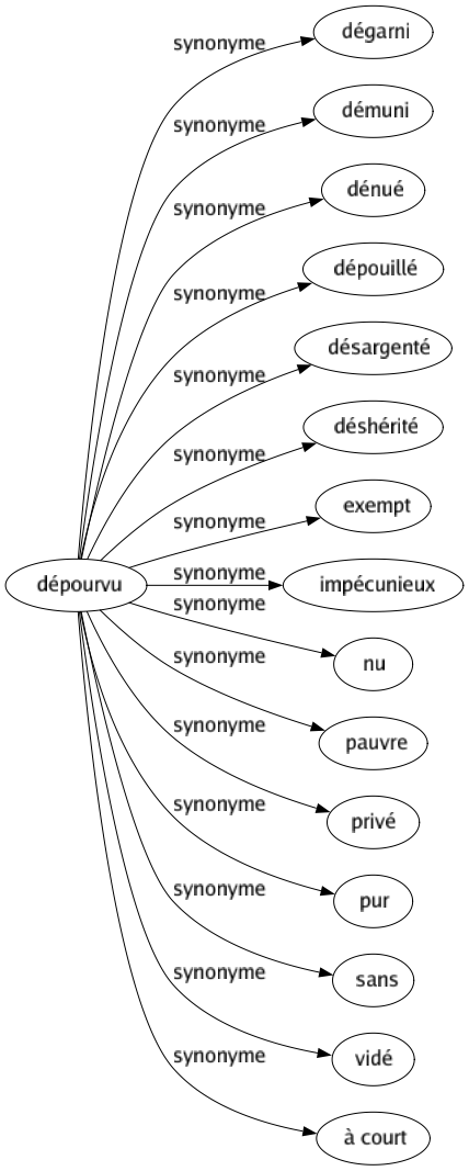 Synonyme de Dépourvu : Dégarni Démuni Dénué Dépouillé Désargenté Déshérité Exempt Impécunieux Nu Pauvre Privé Pur Sans Vidé À court 
