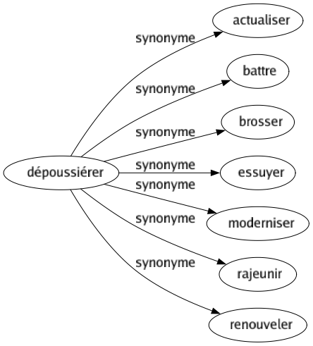 Synonyme de Dépoussiérer : Actualiser Battre Brosser Essuyer Moderniser Rajeunir Renouveler 