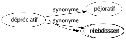 Synonyme de Dépréciatif : Péjoratif Rabaissant 