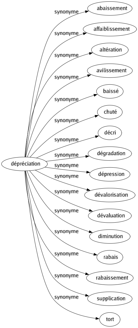 Synonyme de Dépréciation : Abaissement Affaiblissement Altération Avilissement Baissé Chuté Décri Dégradation Dépression Dévalorisation Dévaluation Diminution Rabais Rabaissement Supplication Tort 