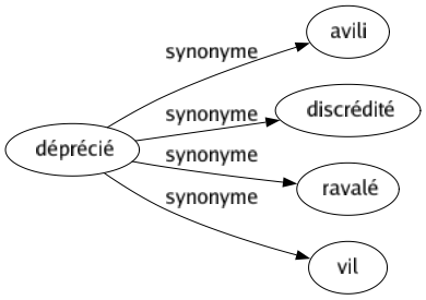 Synonyme de Déprécié : Avili Discrédité Ravalé Vil 