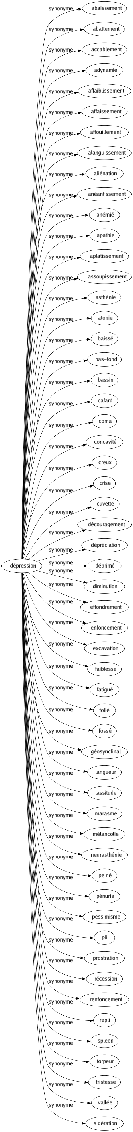 Synonyme de Dépression : Abaissement Abattement Accablement Adynamie Affaiblissement Affaissement Affouillement Alanguissement Aliénation Anéantissement Anémié Apathie Aplatissement Assoupissement Asthénie Atonie Baissé Bas-fond Bassin Cafard Coma Concavité Creux Crise Cuvette Découragement Dépréciation Déprimé Diminution Effondrement Enfoncement Excavation Faiblesse Fatigué Folié Fossé Géosynclinal Langueur Lassitude Marasme Mélancolie Neurasthénie Peiné Pénurie Pessimisme Pli Prostration Récession Renfoncement Repli Spleen Torpeur Tristesse Vallée Sidération 