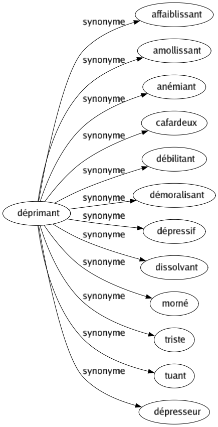 Synonyme de Déprimant : Affaiblissant Amollissant Anémiant Cafardeux Débilitant Démoralisant Dépressif Dissolvant Morné Triste Tuant Dépresseur 