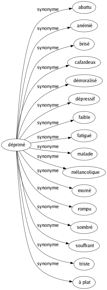 Synonyme de Déprimé : Abattu Anémié Brisé Cafardeux Démoralisé Dépressif Faible Fatigué Malade Mélancolique Morné Rompu Sombré Souffrant Triste À plat 
