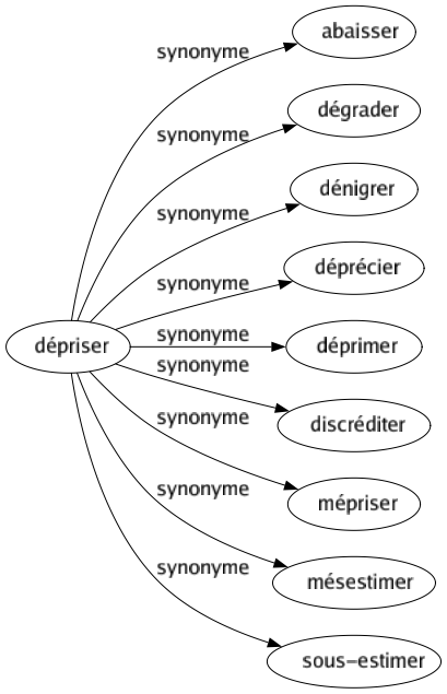 Synonyme de Dépriser : Abaisser Dégrader Dénigrer Déprécier Déprimer Discréditer Mépriser Mésestimer Sous-estimer 