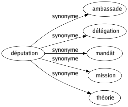 Synonyme de Députation : Ambassade Délégation Mandât Mission Théorie 
