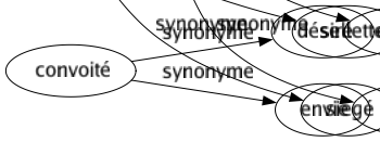 Synonyme de Déracinement : Arrachage Arrachement Arrachis Avulsion Défrichement Dépaysement Déportation Divulsion Émigration Éradication Exil Expatriation Extirpation Extraction Évulsion 