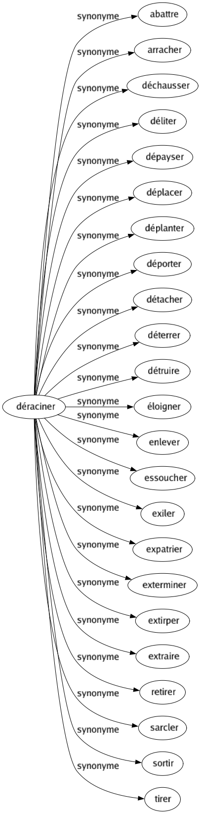 Synonyme de Déraciner : Abattre Arracher Déchausser Déliter Dépayser Déplacer Déplanter Déporter Détacher Déterrer Détruire Éloigner Enlever Essoucher Exiler Expatrier Exterminer Extirper Extraire Retirer Sarcler Sortir Tirer 