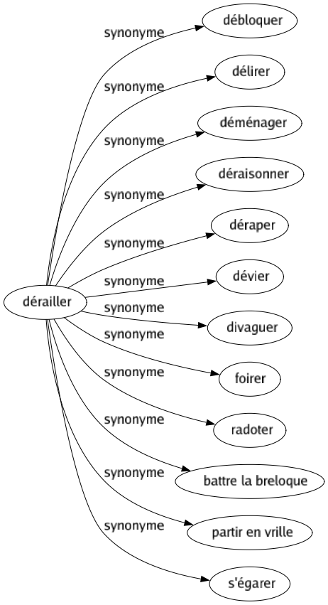 Synonyme de Dérailler : Débloquer Délirer Déménager Déraisonner Déraper Dévier Divaguer Foirer Radoter Battre la breloque Partir en vrille S'égarer 