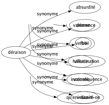 Synonyme de Déraison : Absurdité Démence Folié Hallucination Inconséquence Insanité 