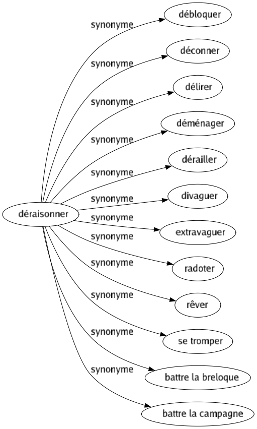 Synonyme de Déraisonner : Débloquer Déconner Délirer Déménager Dérailler Divaguer Extravaguer Radoter Rêver Se tromper Battre la breloque Battre la campagne 