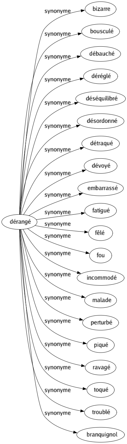 Synonyme de Dérangé : Bizarre Bousculé Débauché Déréglé Déséquilibré Désordonné Détraqué Dévoyé Embarrassé Fatigué Fêlé Fou Incommodé Malade Perturbé Piqué Ravagé Toqué Troublé Branquignol 