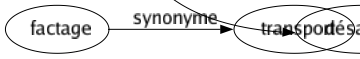 Synonyme de Déranger : Affoler Aliéner Altérer Bouger Bouleverser Bousculer Brouiller Chambarder Chambouler Changer Contrarier Contrecarrer Couper Débaucher Déclasser Décoiffer Déconcerter Défaire Déglinguer Déménager Démolir Dépeigner Déplacer Dérégler Désassembler Désassortir Désaxer Déséquilibrer Désorganiser Déstabiliser Détourner Détraquer Dévoyer Disloquer Distraire Embarbouiller Embarrasser Embrouiller Émouvoir Ennuyer Farfouiller Gâter Gêner Importuner Incommoder Interrompre Intervertir Perturber Pervertir Remuer Rompre Toucher Transporter Troubler Désordonner Mettre en désordre Désajuster 