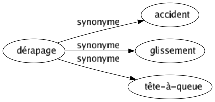 Synonyme de Dérapage : Accident Glissement Tête-à-queue 
