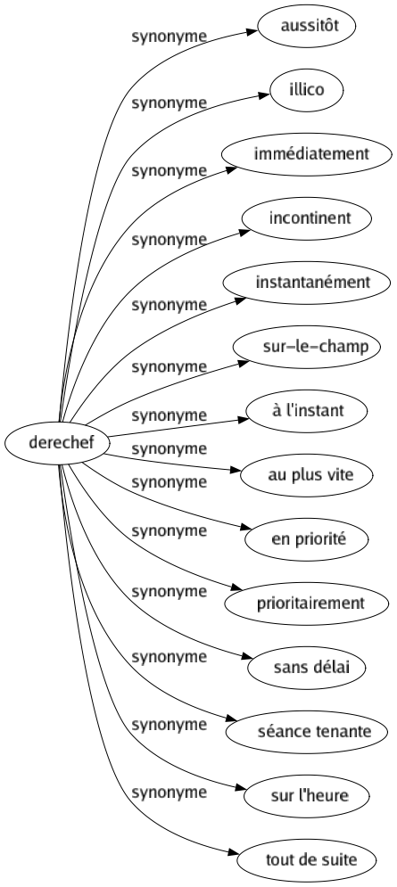 Synonyme de Derechef : Aussitôt Illico Immédiatement Incontinent Instantanément Sur-le-champ À l'instant Au plus vite En priorité Prioritairement Sans délai Séance tenante Sur l'heure Tout de suite 