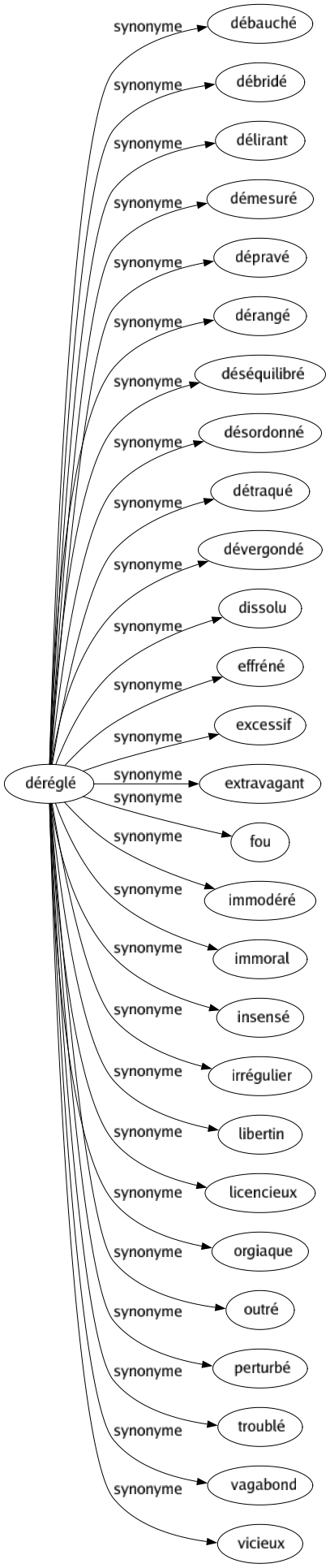 Synonyme de Déréglé : Débauché Débridé Délirant Démesuré Dépravé Dérangé Déséquilibré Désordonné Détraqué Dévergondé Dissolu Effréné Excessif Extravagant Fou Immodéré Immoral Insensé Irrégulier Libertin Licencieux Orgiaque Outré Perturbé Troublé Vagabond Vicieux 