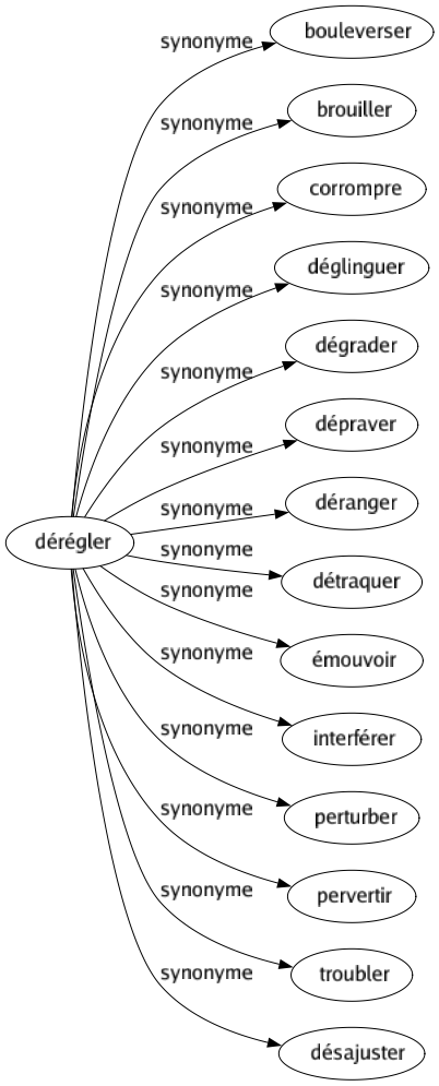 Synonyme de Dérégler : Bouleverser Brouiller Corrompre Déglinguer Dégrader Dépraver Déranger Détraquer Émouvoir Interférer Perturber Pervertir Troubler Désajuster 