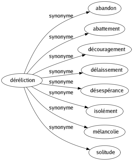 Synonyme de Déréliction : Abandon Abattement Découragement Délaissement Désespérance Isolément Mélancolie Solitude 
