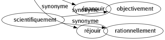 Synonyme de Dérider : Amuser Consoler Défiger Dégeler Distraire Divertir Égayer Épanouir Réjouir 