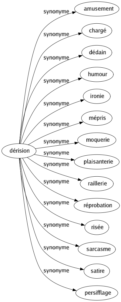 Synonyme de Dérision : Amusement Chargé Dédain Humour Ironie Mépris Moquerie Plaisanterie Raillerie Réprobation Risée Sarcasme Satire Persifflage 