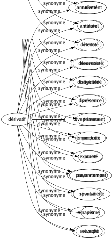 Synonyme de Dérivatif : Amusement Antidote Détente Déversoir Distraction Diversion Divertissement Émonctoire Exutoire Passe-temps Révulsif Sinapisme Soupape 