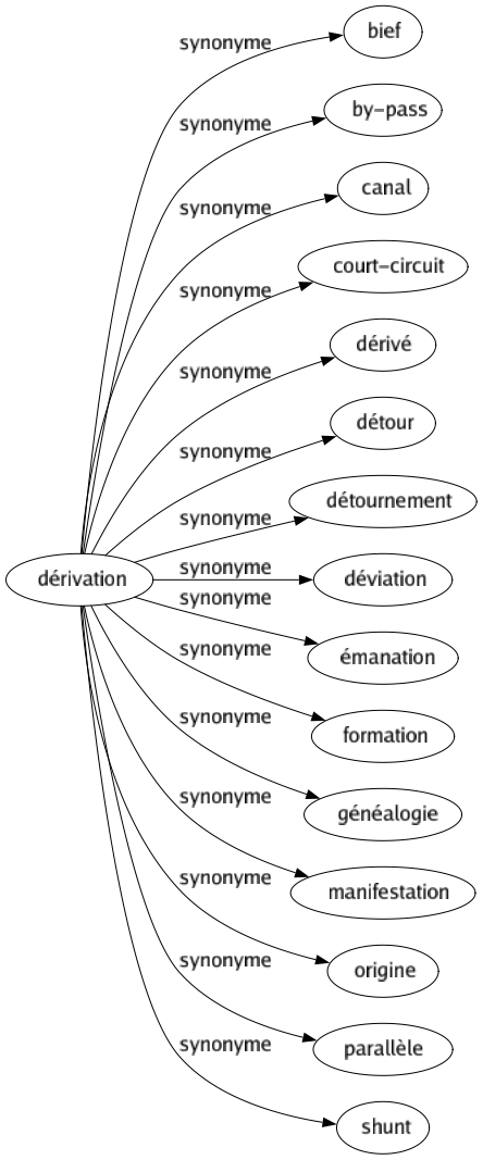 Synonyme de Dérivation : Bief By-pass Canal Court-circuit Dérivé Détour Détournement Déviation Émanation Formation Généalogie Manifestation Origine Parallèle Shunt 