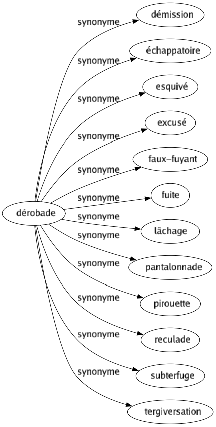 Synonyme de Dérobade : Démission Échappatoire Esquivé Excusé Faux-fuyant Fuite Lâchage Pantalonnade Pirouette Reculade Subterfuge Tergiversation 
