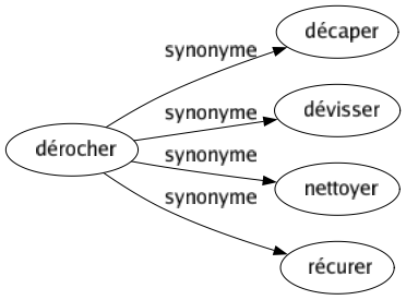Synonyme de Dérocher : Décaper Dévisser Nettoyer Récurer 