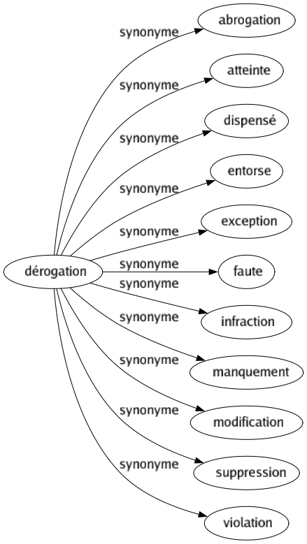 Synonyme de Dérogation : Abrogation Atteinte Dispensé Entorse Exception Faute Infraction Manquement Modification Suppression Violation 