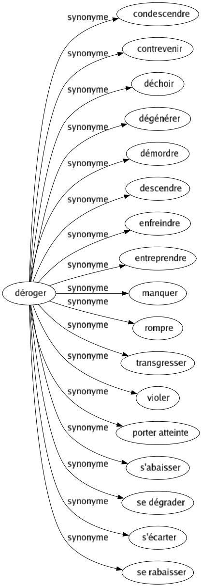 Synonyme de Déroger : Condescendre Contrevenir Déchoir Dégénérer Démordre Descendre Enfreindre Entreprendre Manquer Rompre Transgresser Violer Porter atteinte S'abaisser Se dégrader S'écarter Se rabaisser 