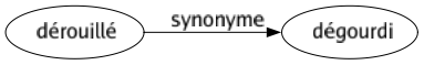 Synonyme de Dérouillé : Dégourdi 