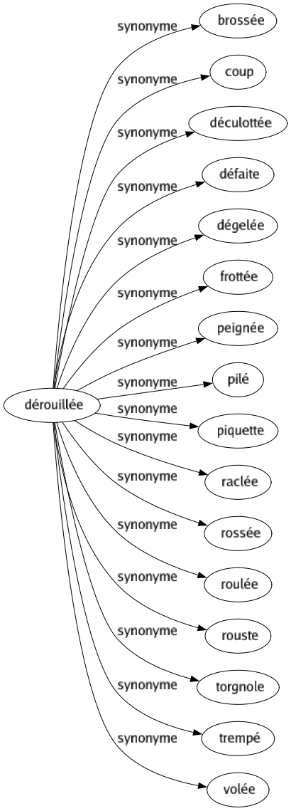 Synonyme de Dérouillée : Brossée Coup Déculottée Défaite Dégelée Frottée Peignée Pilé Piquette Raclée Rossée Roulée Rouste Torgnole Trempé Volée 