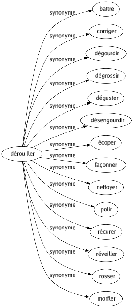 Synonyme de Dérouiller : Battre Corriger Dégourdir Dégrossir Déguster Désengourdir Écoper Façonner Nettoyer Polir Récurer Réveiller Rosser Morfler 