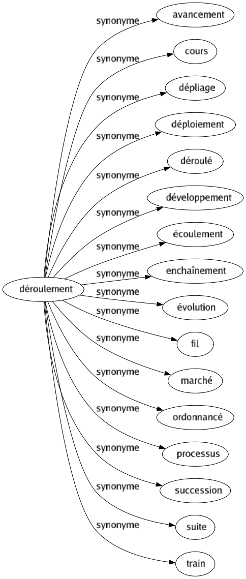 Synonyme de Déroulement : Avancement Cours Dépliage Déploiement Déroulé Développement Écoulement Enchaînement Évolution Fil Marché Ordonnancé Processus Succession Suite Train 
