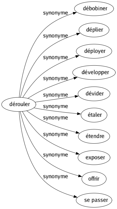 Synonyme de Dérouler : Débobiner Déplier Déployer Développer Dévider Étaler Étendre Exposer Offrir Se passer 
