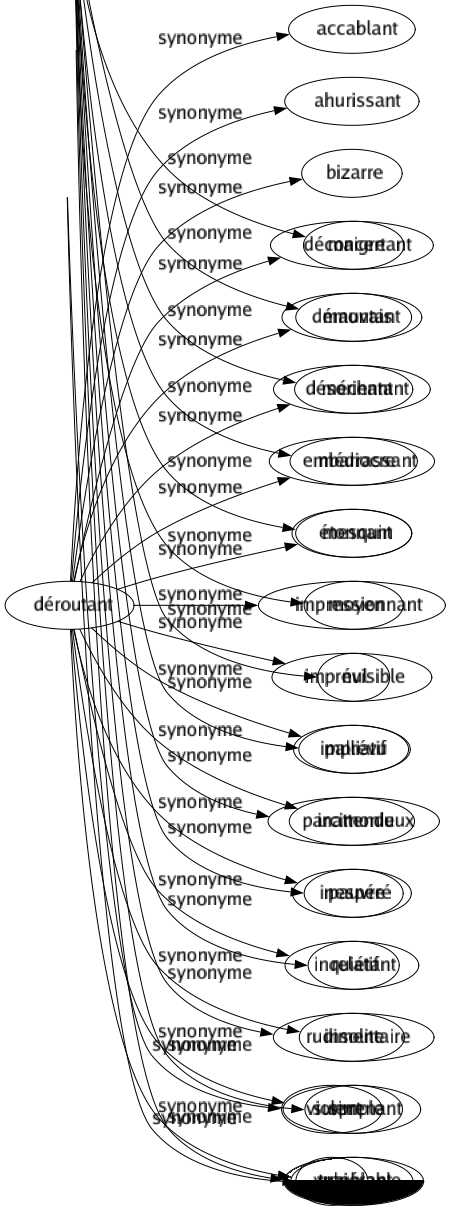 Synonyme de Déroutant : Accablant Ahurissant Bizarre Déconcertant Démontant Désorientant Embarrassant Étonnant Impressionnant Imprévisible Imprévu Inattendu Inespéré Inquiétant Insolite Surprenant Troublant 