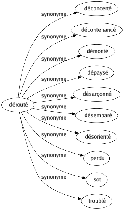 Synonyme de Dérouté : Déconcerté Décontenancé Démonté Dépaysé Désarçonné Désemparé Désorienté Perdu Sot Troublé 