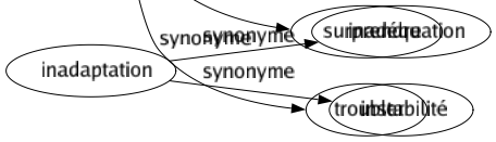 Synonyme de Dérouter : Ahurir Confondre Déconcerter Décontenancer Démâter Démonter Dépayser Dépister Désarçonner Désorienter Détourner Dévier Dévoyer Écarter Égarer Éloigner Embarrasser Empêcher Étonner Fourvoyer Inquiéter Interloquer Perdre Semer Surprendre Troubler 