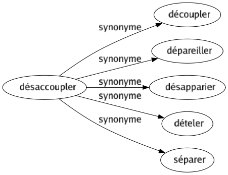 Synonyme de Désaccoupler : Découpler Dépareiller Désapparier Dételer Séparer 