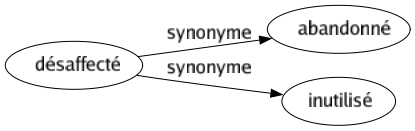 Synonyme de Désaffecté : Abandonné Inutilisé 