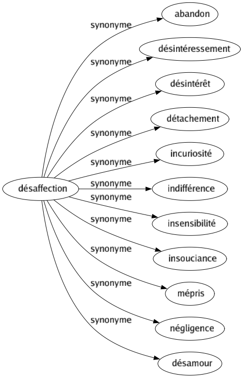 Synonyme de Désaffection : Abandon Désintéressement Désintérêt Détachement Incuriosité Indifférence Insensibilité Insouciance Mépris Négligence Désamour 