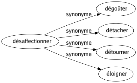 Synonyme de Désaffectionner : Dégoûter Détacher Détourner Éloigner 